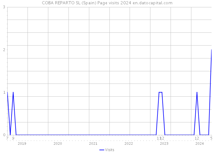 COBA REPARTO SL (Spain) Page visits 2024 