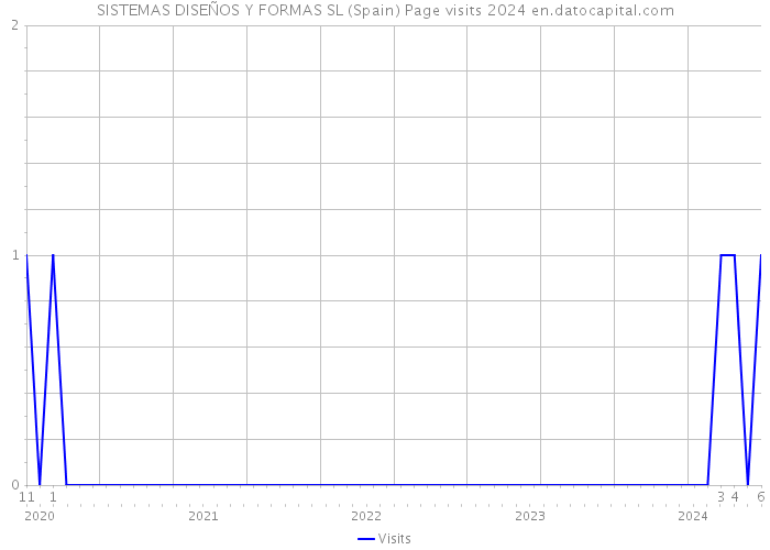 SISTEMAS DISEÑOS Y FORMAS SL (Spain) Page visits 2024 