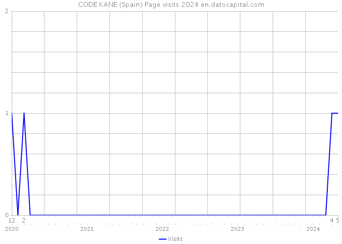 CODE KANE (Spain) Page visits 2024 