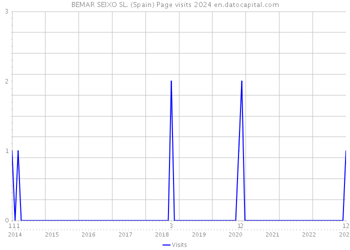 BEMAR SEIXO SL. (Spain) Page visits 2024 