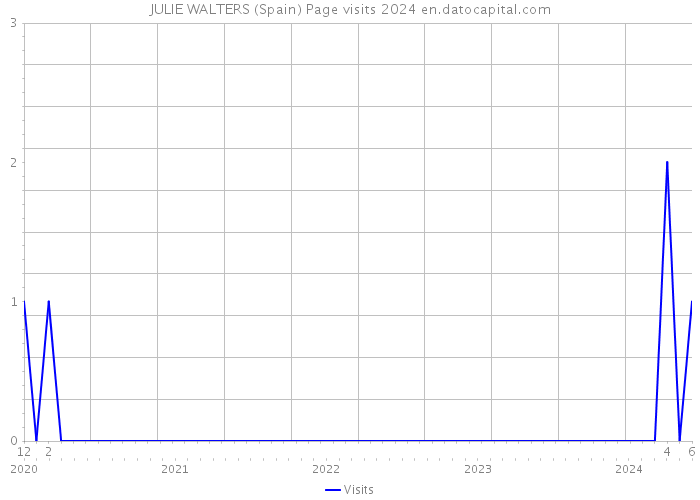 JULIE WALTERS (Spain) Page visits 2024 