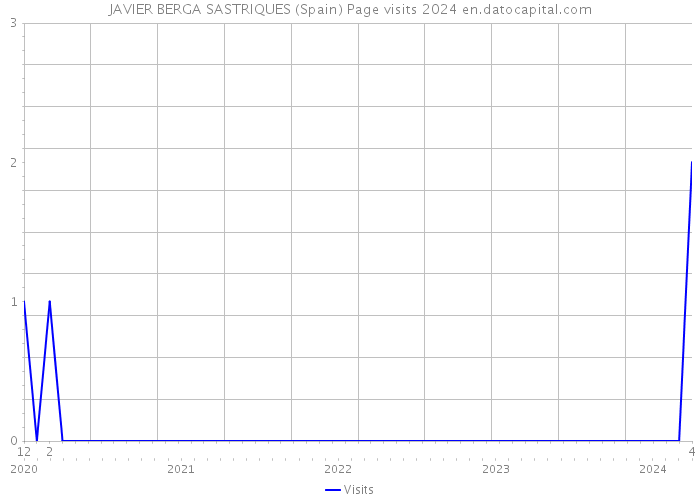 JAVIER BERGA SASTRIQUES (Spain) Page visits 2024 