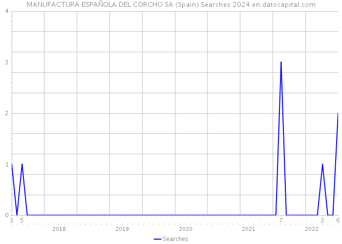 MANUFACTURA ESPAÑOLA DEL CORCHO SA (Spain) Searches 2024 