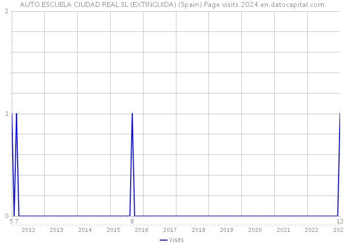 AUTO ESCUELA CIUDAD REAL SL (EXTINGUIDA) (Spain) Page visits 2024 