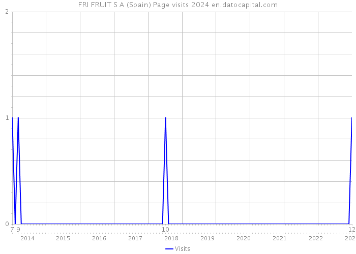 FRI FRUIT S A (Spain) Page visits 2024 