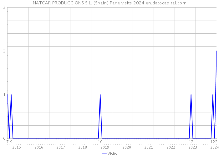 NATCAR PRODUCCIONS S.L. (Spain) Page visits 2024 