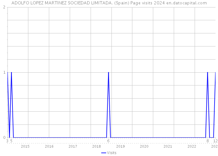 ADOLFO LOPEZ MARTINEZ SOCIEDAD LIMITADA. (Spain) Page visits 2024 