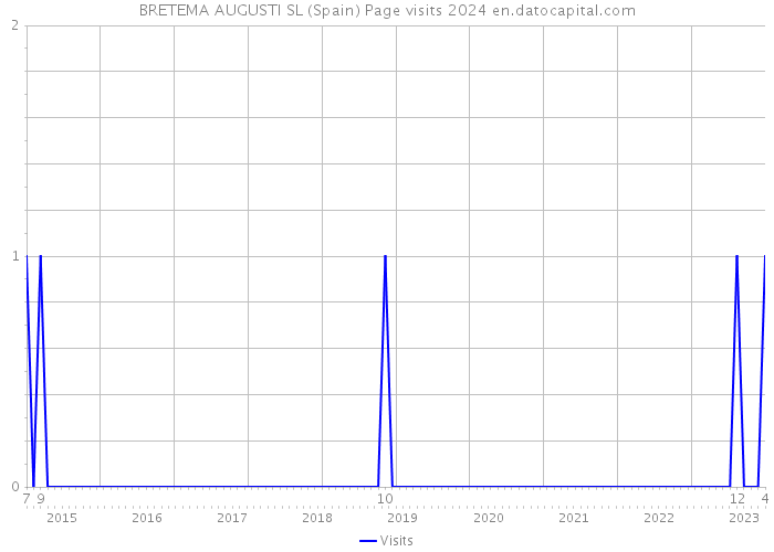 BRETEMA AUGUSTI SL (Spain) Page visits 2024 