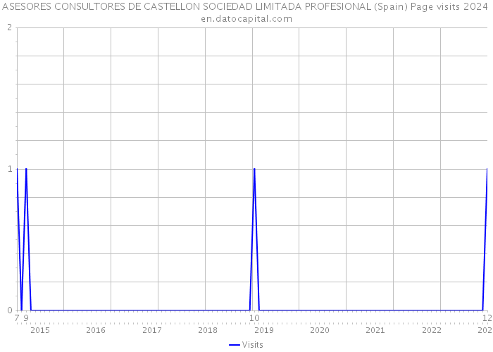 ASESORES CONSULTORES DE CASTELLON SOCIEDAD LIMITADA PROFESIONAL (Spain) Page visits 2024 