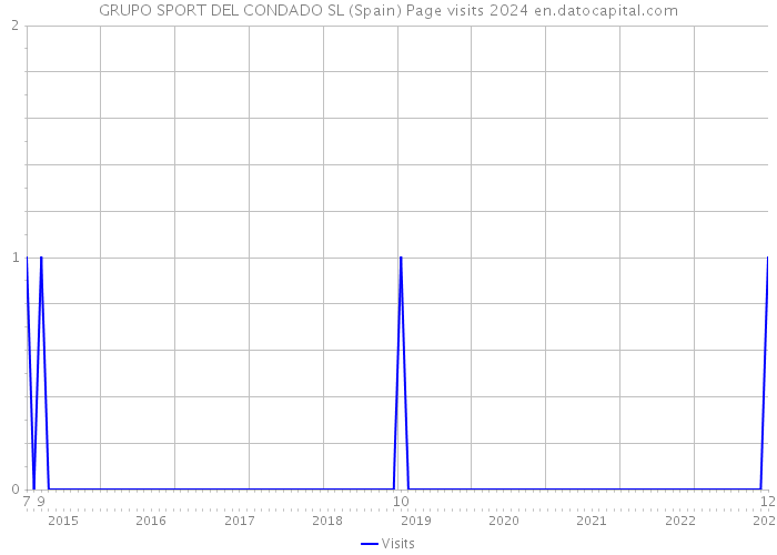 GRUPO SPORT DEL CONDADO SL (Spain) Page visits 2024 