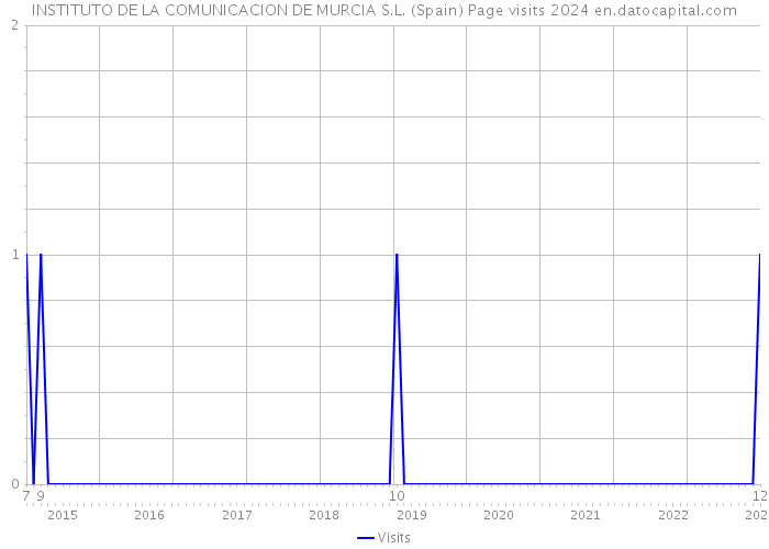 INSTITUTO DE LA COMUNICACION DE MURCIA S.L. (Spain) Page visits 2024 