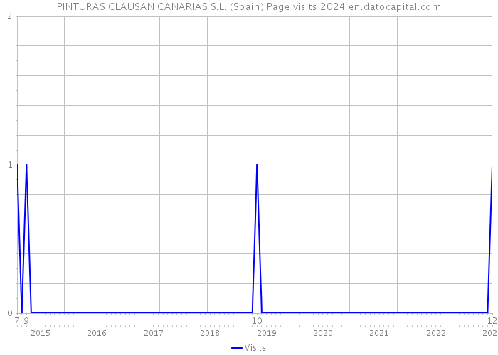PINTURAS CLAUSAN CANARIAS S.L. (Spain) Page visits 2024 