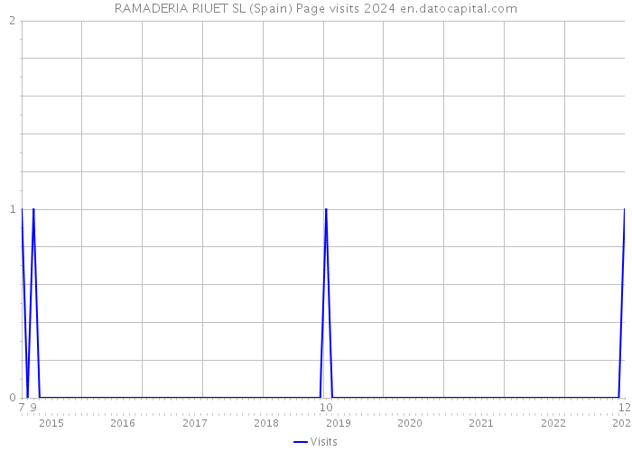 RAMADERIA RIUET SL (Spain) Page visits 2024 