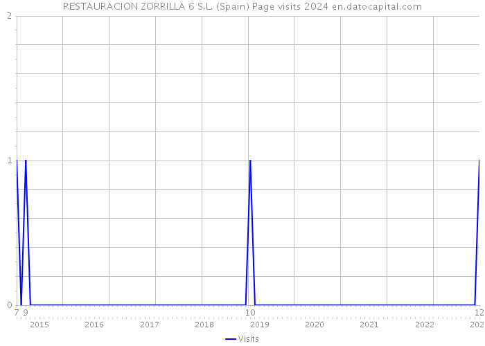 RESTAURACION ZORRILLA 6 S.L. (Spain) Page visits 2024 