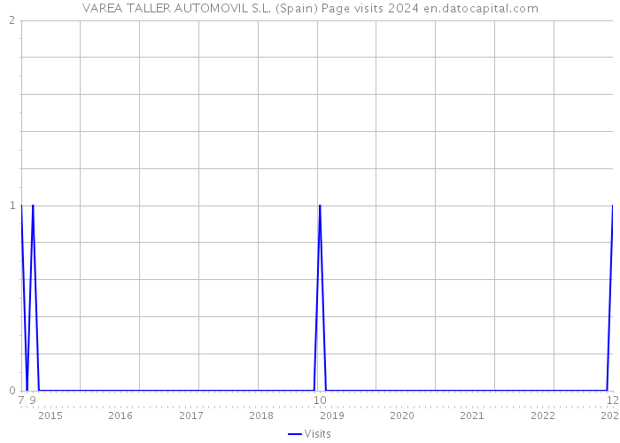 VAREA TALLER AUTOMOVIL S.L. (Spain) Page visits 2024 