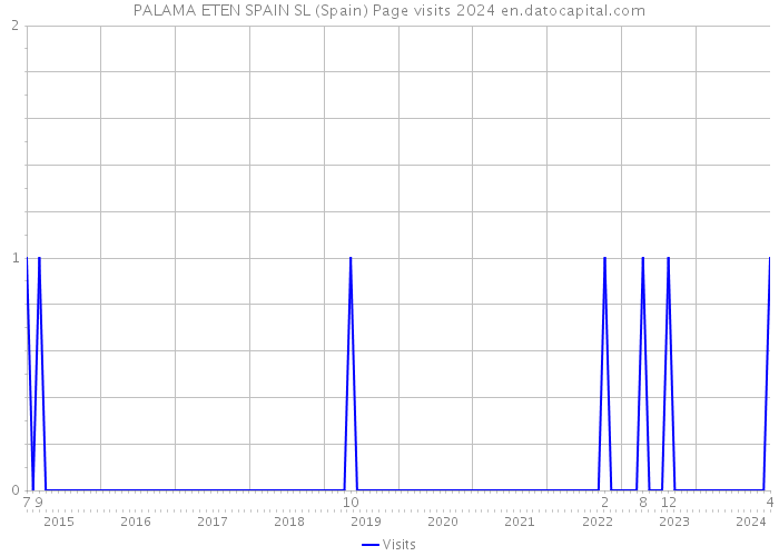 PALAMA ETEN SPAIN SL (Spain) Page visits 2024 