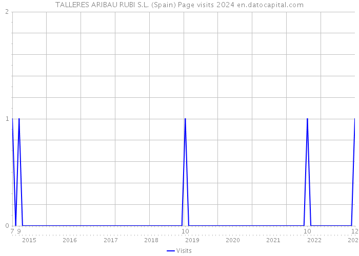 TALLERES ARIBAU RUBI S.L. (Spain) Page visits 2024 
