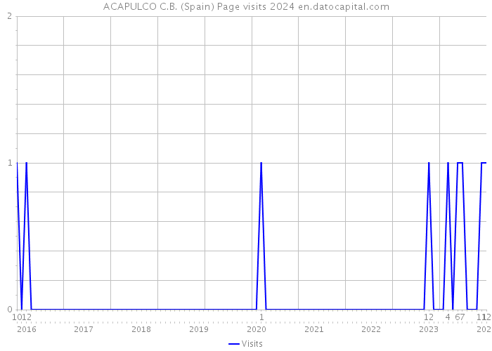 ACAPULCO C.B. (Spain) Page visits 2024 