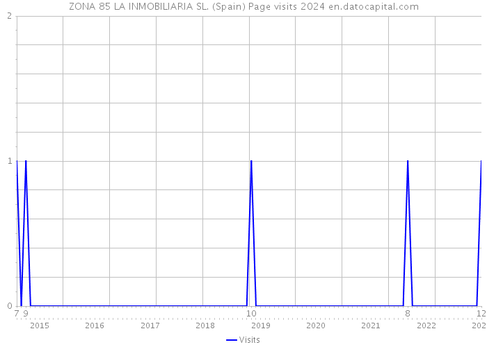 ZONA 85 LA INMOBILIARIA SL. (Spain) Page visits 2024 