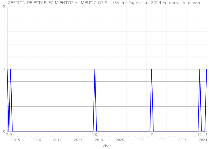 GESTION DE ESTABLECIMIENTOS ALIMENTICIOS S.L. (Spain) Page visits 2024 