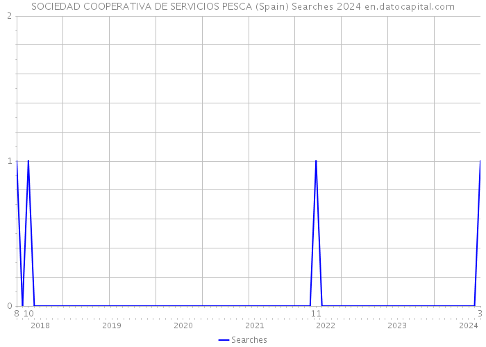 SOCIEDAD COOPERATIVA DE SERVICIOS PESCA (Spain) Searches 2024 