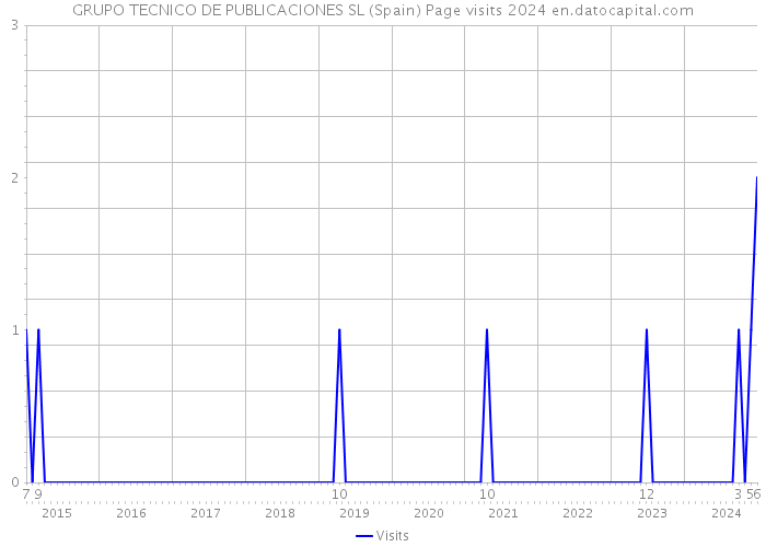 GRUPO TECNICO DE PUBLICACIONES SL (Spain) Page visits 2024 
