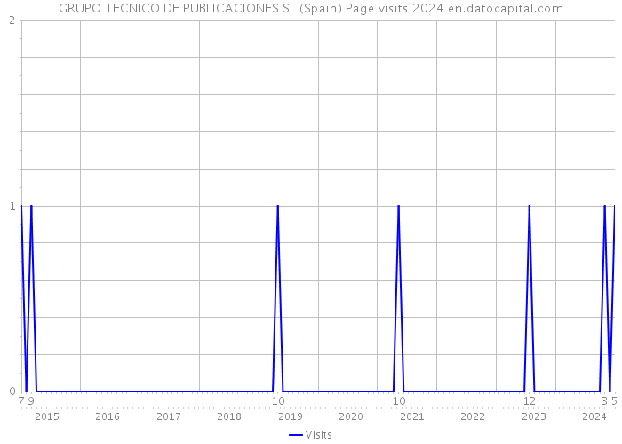 GRUPO TECNICO DE PUBLICACIONES SL (Spain) Page visits 2024 