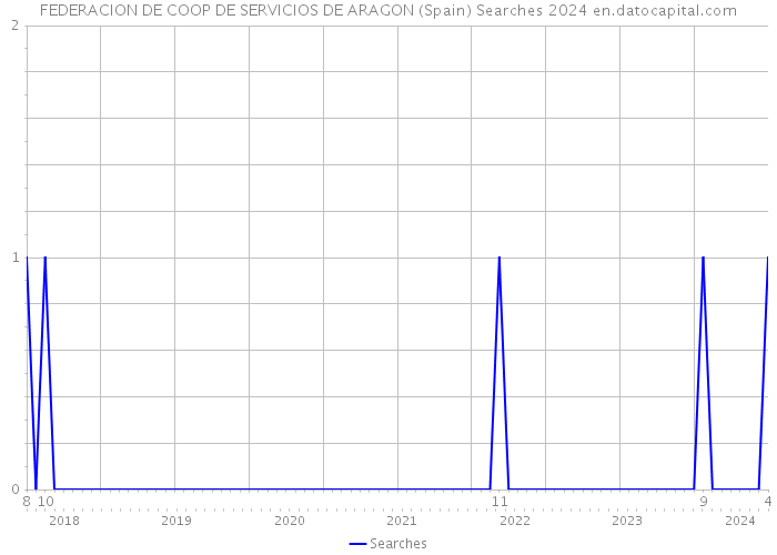 FEDERACION DE COOP DE SERVICIOS DE ARAGON (Spain) Searches 2024 