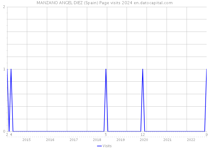 MANZANO ANGEL DIEZ (Spain) Page visits 2024 