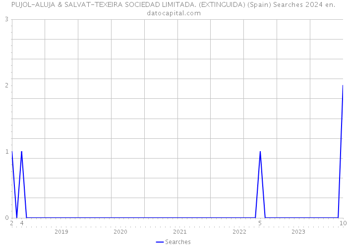 PUJOL-ALUJA & SALVAT-TEXEIRA SOCIEDAD LIMITADA. (EXTINGUIDA) (Spain) Searches 2024 