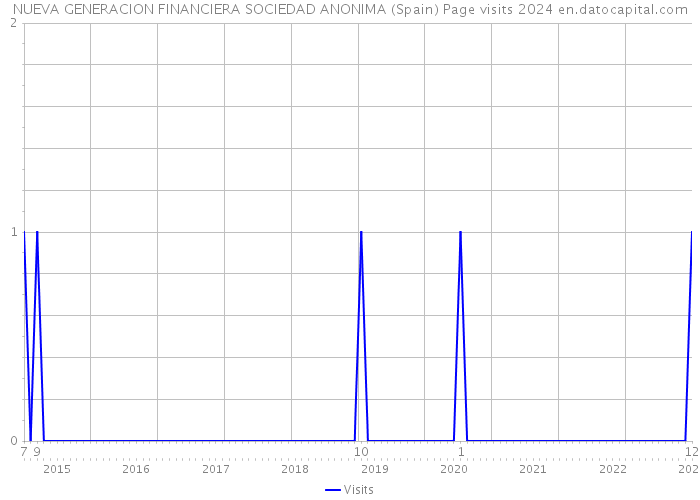NUEVA GENERACION FINANCIERA SOCIEDAD ANONIMA (Spain) Page visits 2024 