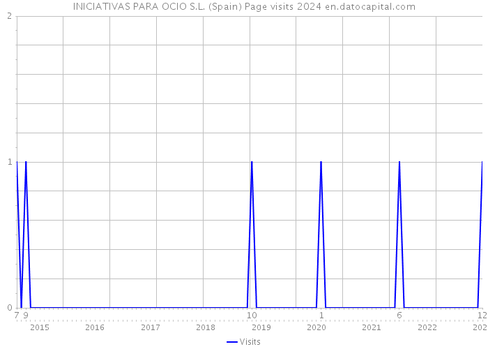 INICIATIVAS PARA OCIO S.L. (Spain) Page visits 2024 