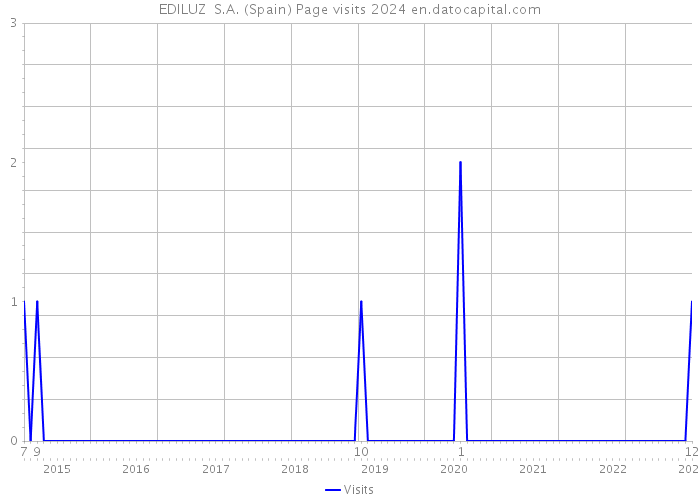 EDILUZ S.A. (Spain) Page visits 2024 