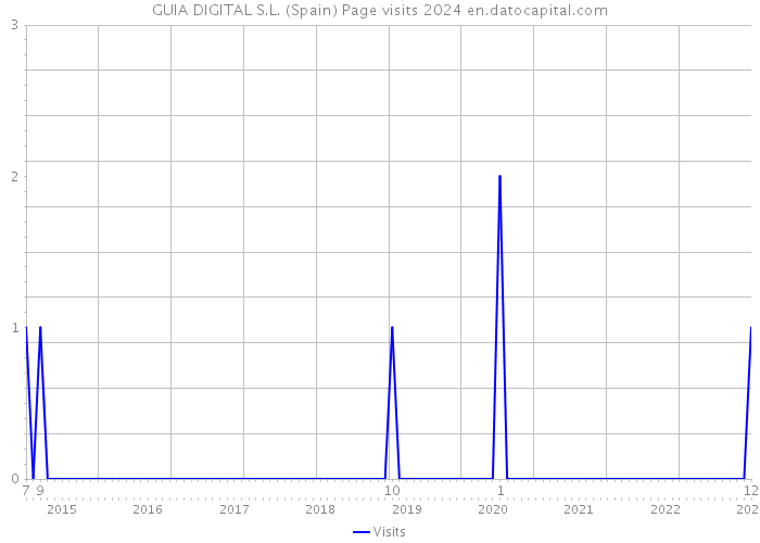 GUIA DIGITAL S.L. (Spain) Page visits 2024 