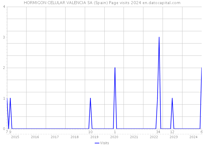 HORMIGON CELULAR VALENCIA SA (Spain) Page visits 2024 