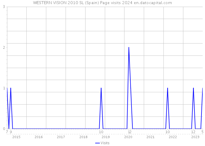 WESTERN VISION 2010 SL (Spain) Page visits 2024 