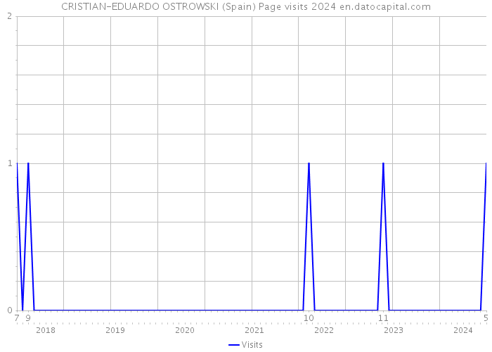 CRISTIAN-EDUARDO OSTROWSKI (Spain) Page visits 2024 