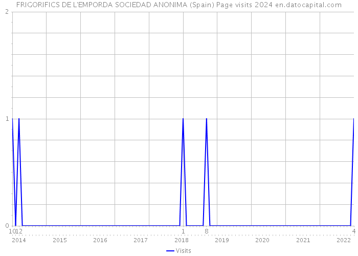 FRIGORIFICS DE L'EMPORDA SOCIEDAD ANONIMA (Spain) Page visits 2024 