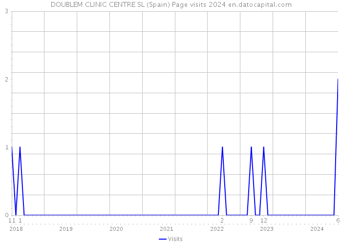 DOUBLEM CLINIC CENTRE SL (Spain) Page visits 2024 