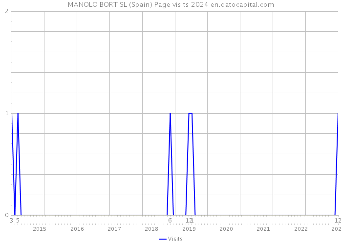 MANOLO BORT SL (Spain) Page visits 2024 