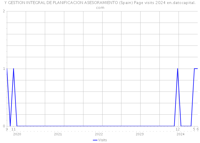 Y GESTION INTEGRAL DE PLANIFICACION ASESORAMIENTO (Spain) Page visits 2024 