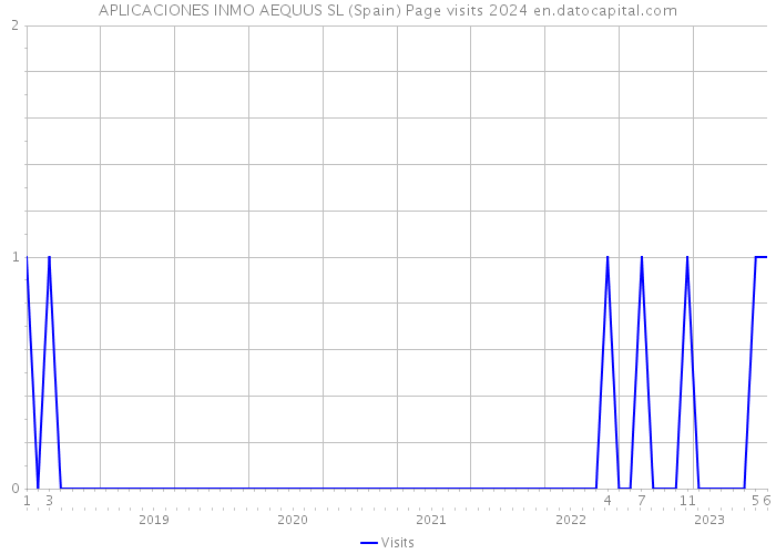 APLICACIONES INMO AEQUUS SL (Spain) Page visits 2024 