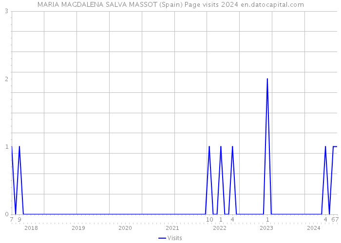 MARIA MAGDALENA SALVA MASSOT (Spain) Page visits 2024 