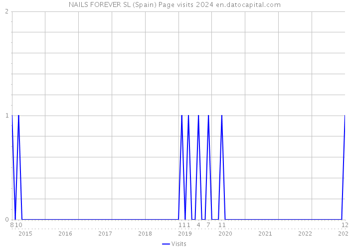 NAILS FOREVER SL (Spain) Page visits 2024 