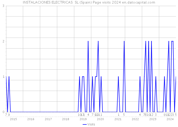 INSTALACIONES ELECTRICAS SL (Spain) Page visits 2024 