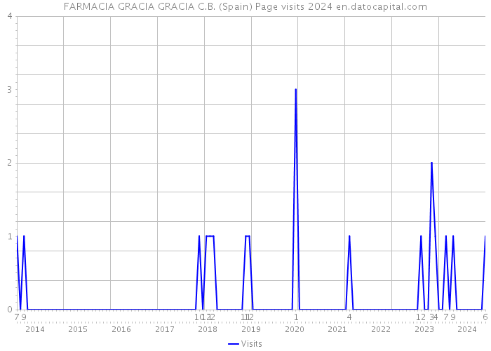 FARMACIA GRACIA GRACIA C.B. (Spain) Page visits 2024 