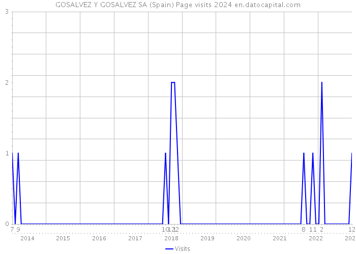 GOSALVEZ Y GOSALVEZ SA (Spain) Page visits 2024 