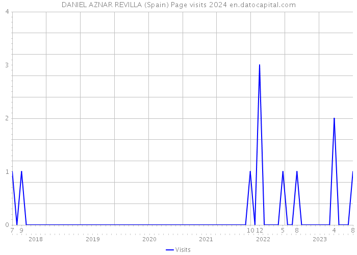 DANIEL AZNAR REVILLA (Spain) Page visits 2024 