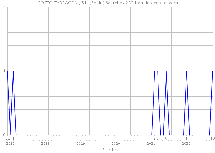 COSTO TARRAGONI, S.L. (Spain) Searches 2024 