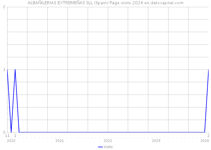 ALBAÑILERIAS EXTREMEÑAS SLL (Spain) Page visits 2024 